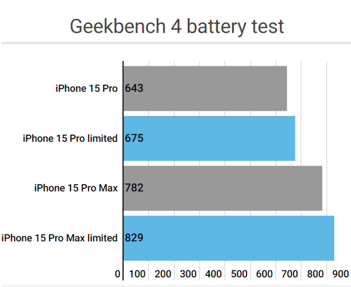 清河apple维修站iPhone15Pro的ProMotion高刷功能耗电吗