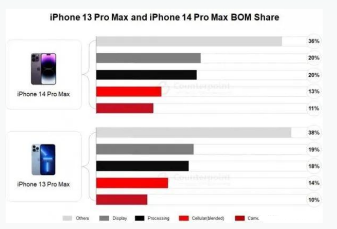 清河苹果手机维修分享iPhone 14 Pro的成本和利润 