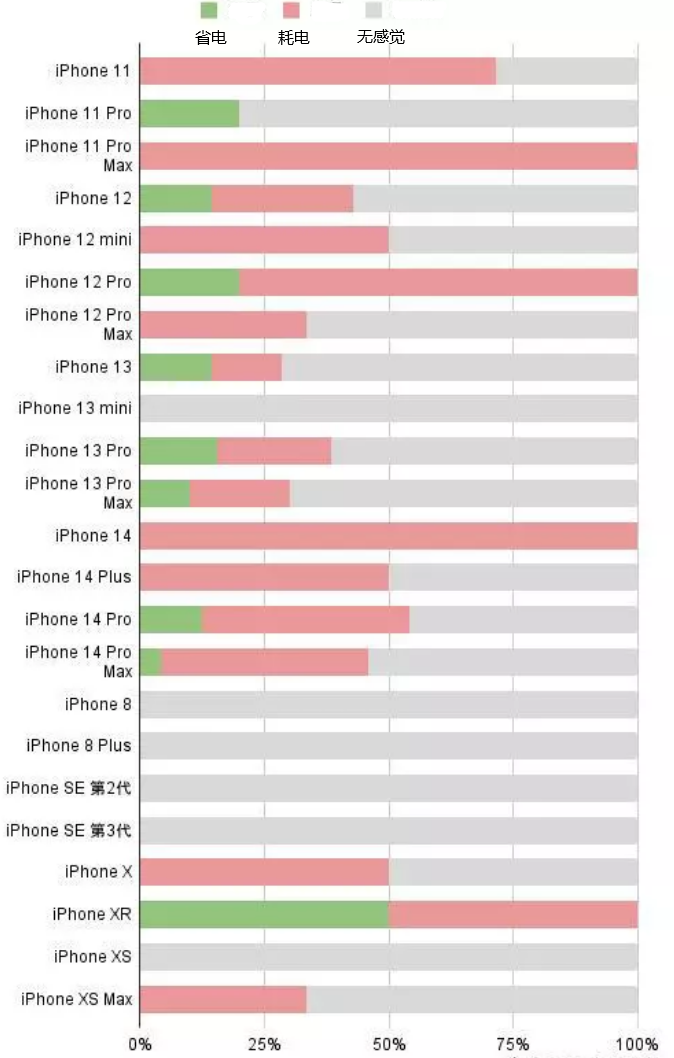 清河苹果手机维修分享iOS16.2太耗电怎么办？iOS16.2续航不好可以降级吗？ 