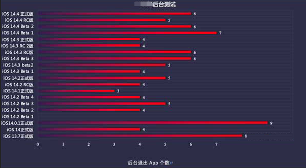 清河苹果手机维修分享iOS14.5beta1续航怎么样 