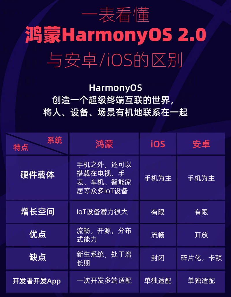 清河苹果手机维修分享华为鸿蒙 OS 与安卓以及 iOS 都有什么区别 