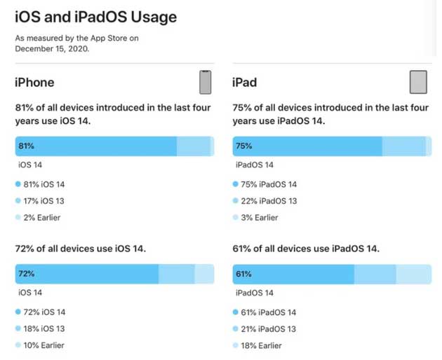 清河苹果手机维修分享有多少用户更新了 iOS 14 